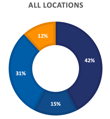 8-23-21 BCP survey ALL LOCATIONS Graph