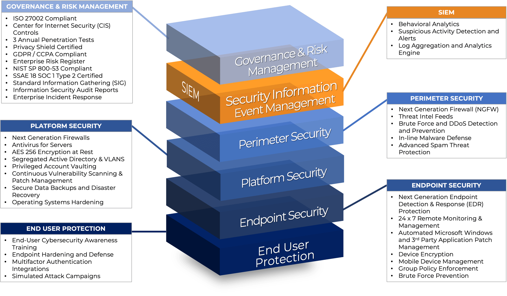 Cybersecurity Defense-in-Depth Diagram_July2023