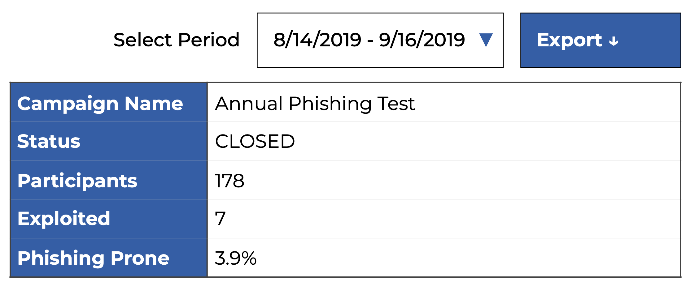 Sample Phishing Test Results