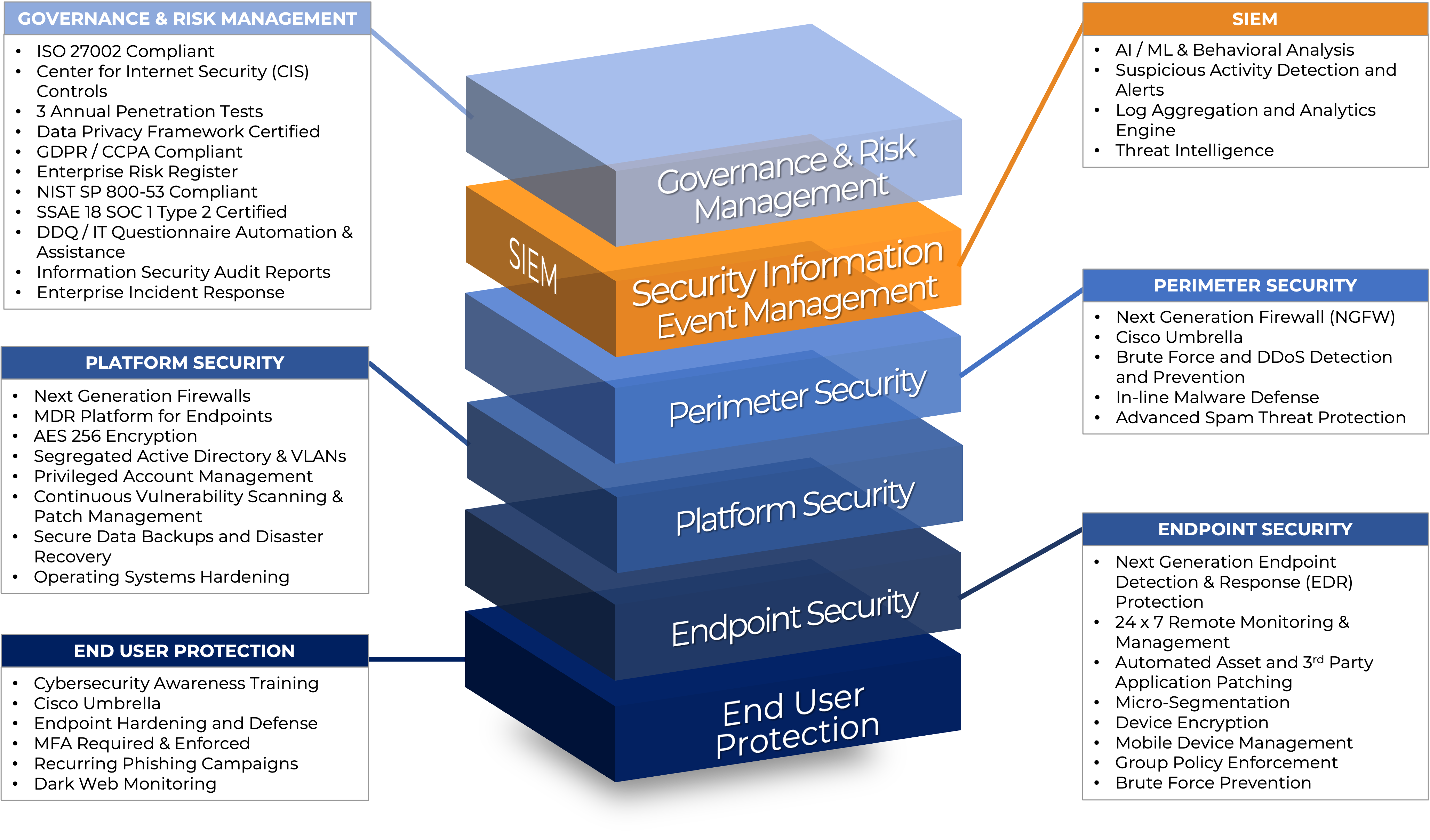 Abacus Group Defense-in-Depth Diagram