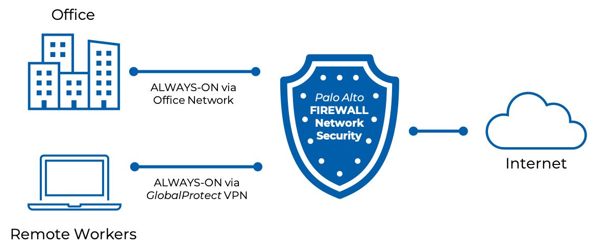 GlobalProtect FIrewall Diagram