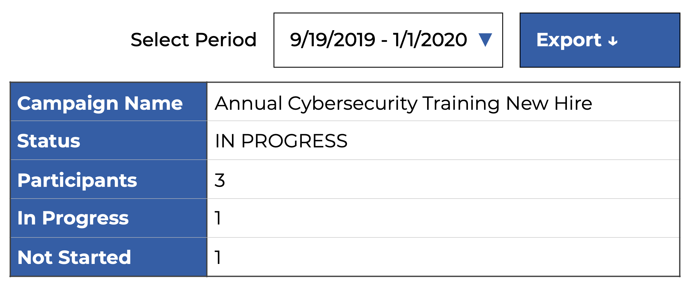Sample Cybersecurity Training Results