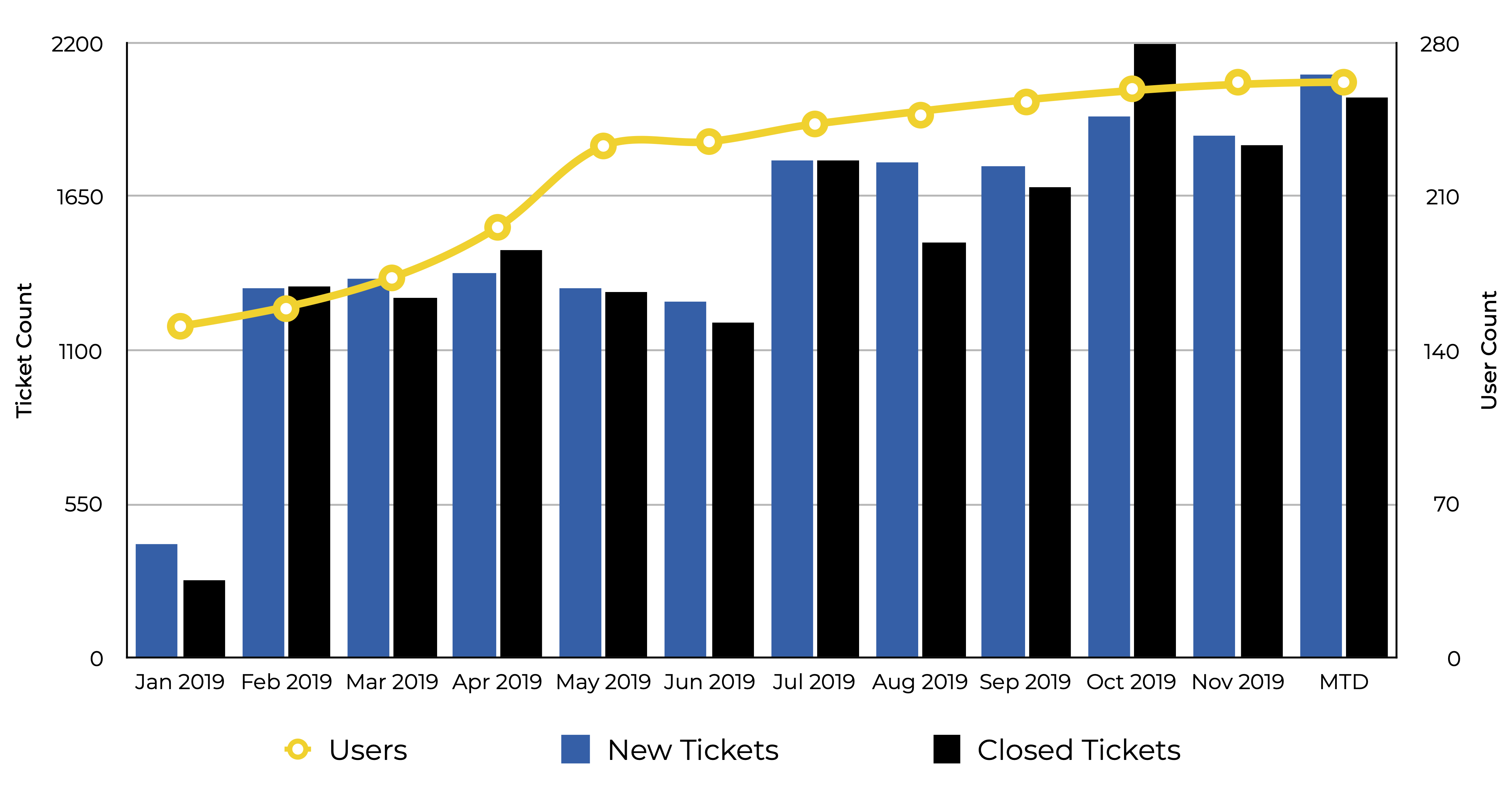 Sample Monthly Service Ticket Trends