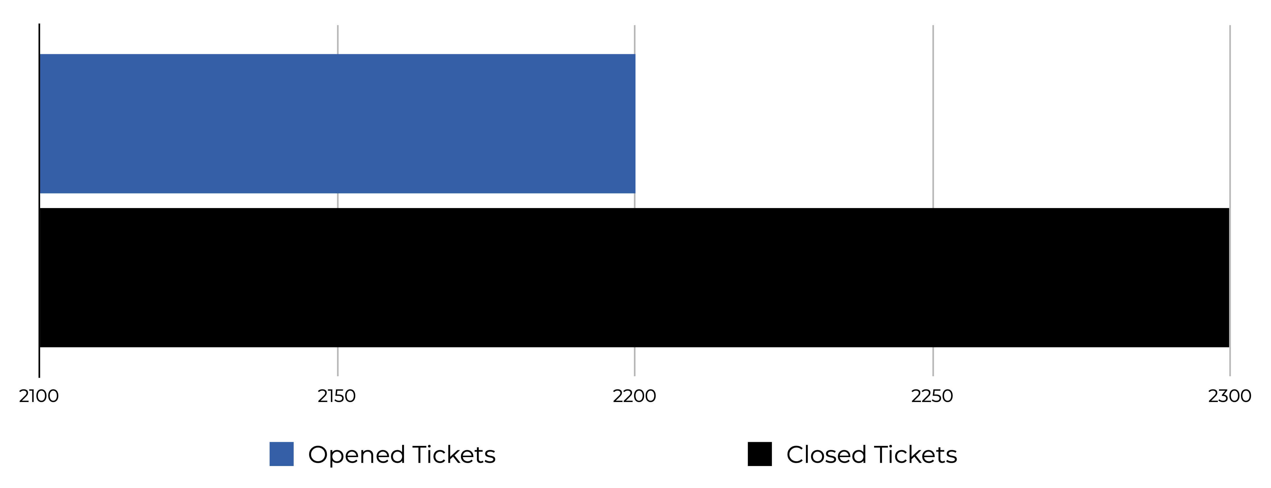 Sample Opened Tickets vs Closed Tickets