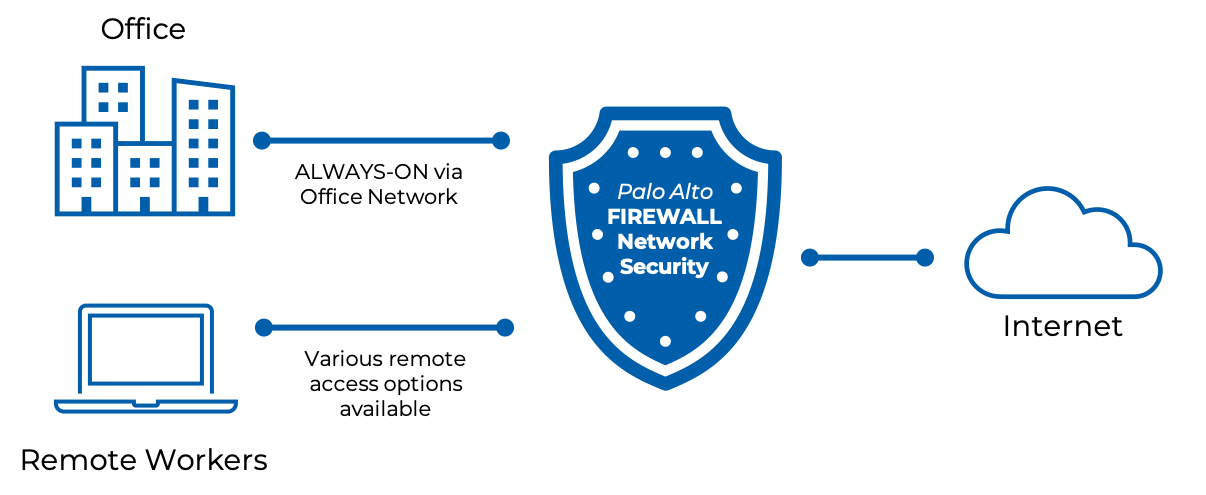 Remote Access Diagram