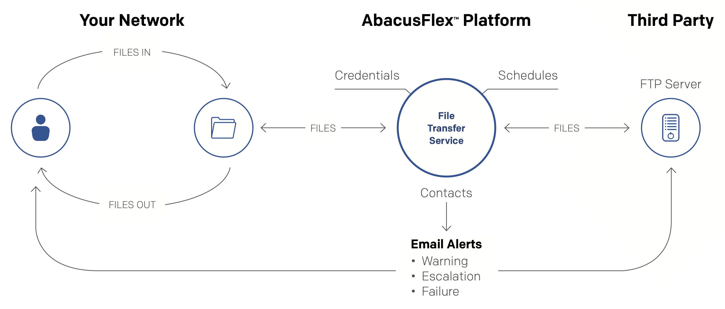 abacusFileDriver - How it Works